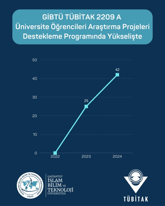 GİBTÜ’den TÜBİTAK Projelerinde Gururlandıran Başarı