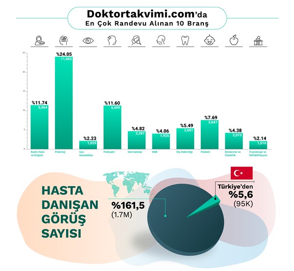 2023'te Türkiye'nin Sağlık Haritası: en çok randevu alınan branş Psikoloji oldu