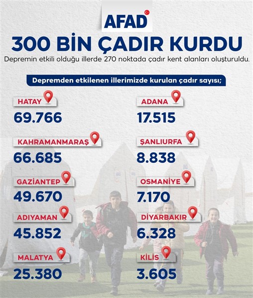 300 Bin 809 Çadır Kuruldu