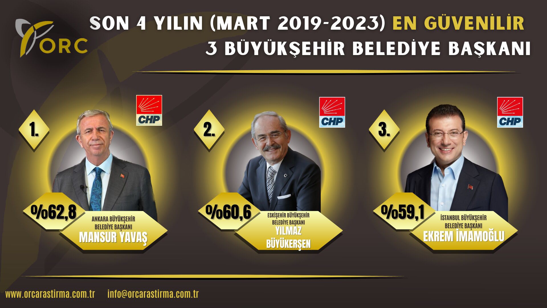 Son dört yılın en güvenilir büyükşehir ve ilçe belediye başkanları açıklandı